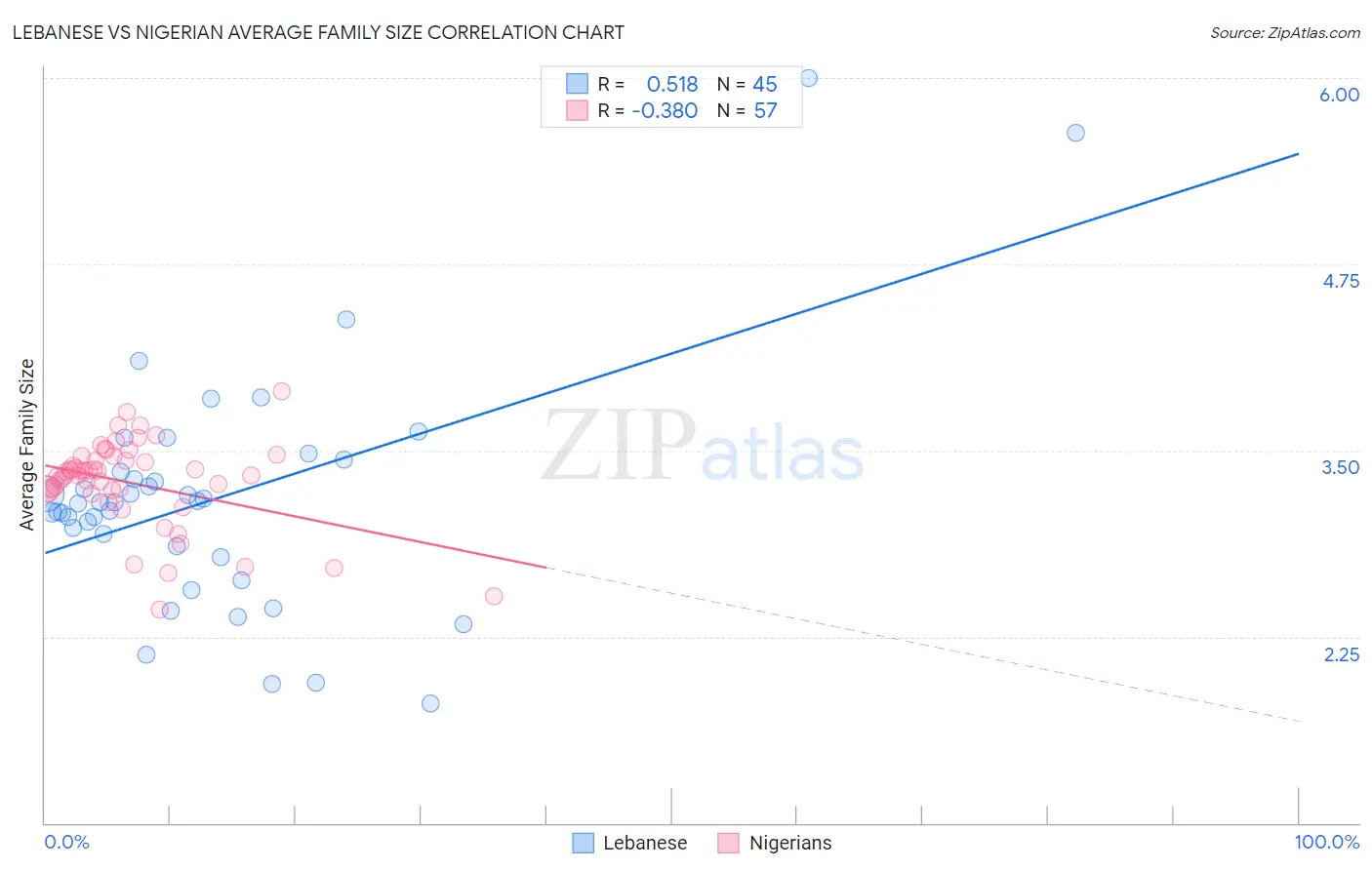 Lebanese vs Nigerian Average Family Size