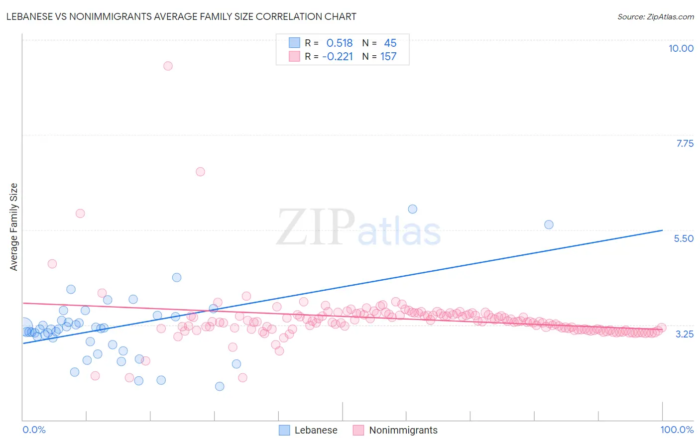 Lebanese vs Nonimmigrants Average Family Size