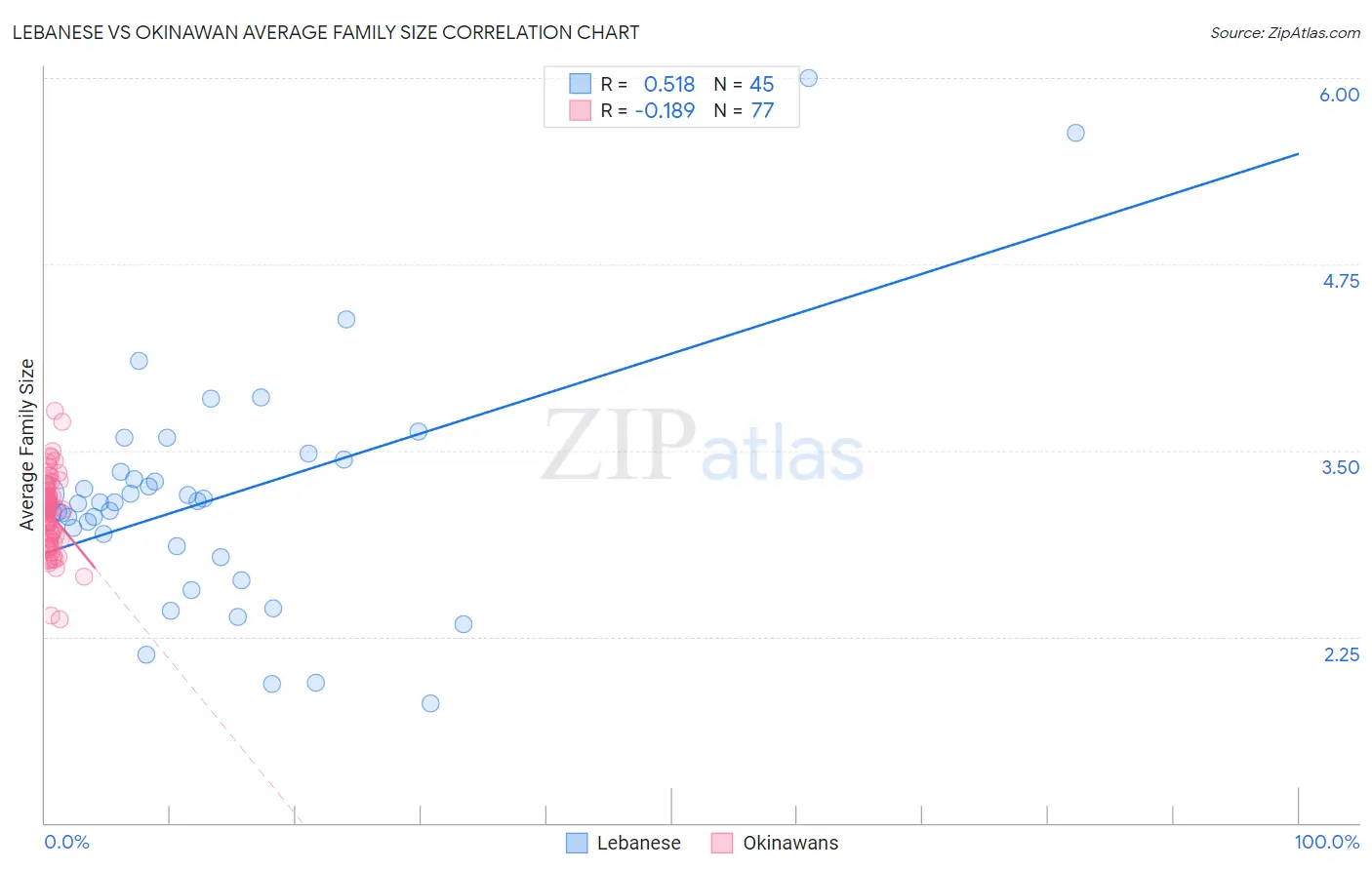 Lebanese vs Okinawan Average Family Size