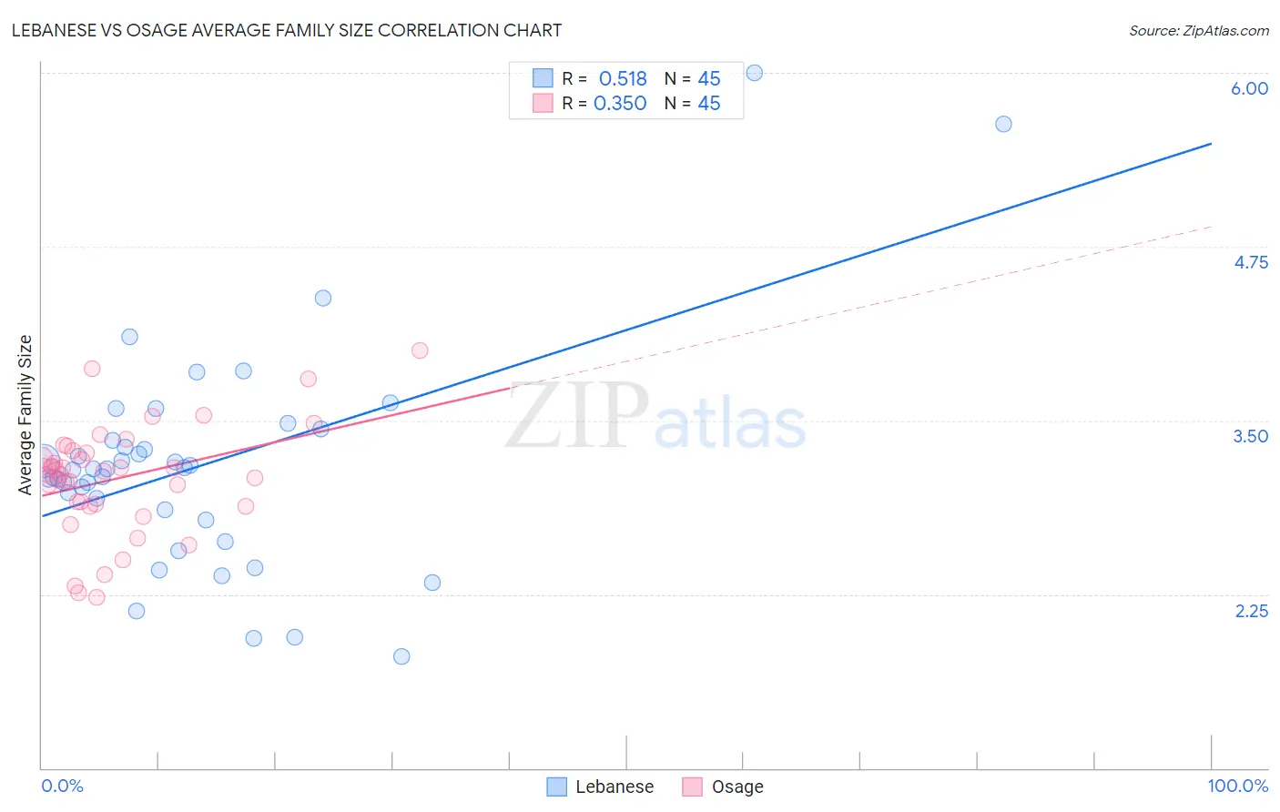 Lebanese vs Osage Average Family Size