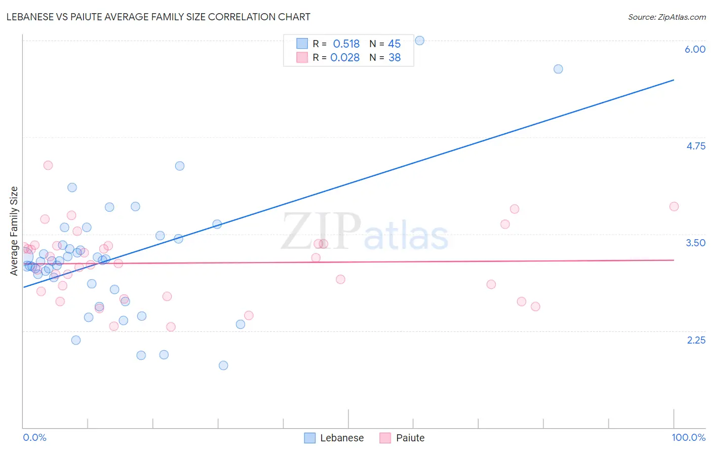 Lebanese vs Paiute Average Family Size