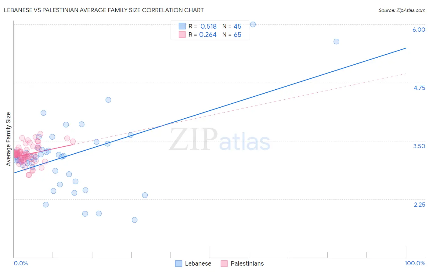 Lebanese vs Palestinian Average Family Size
