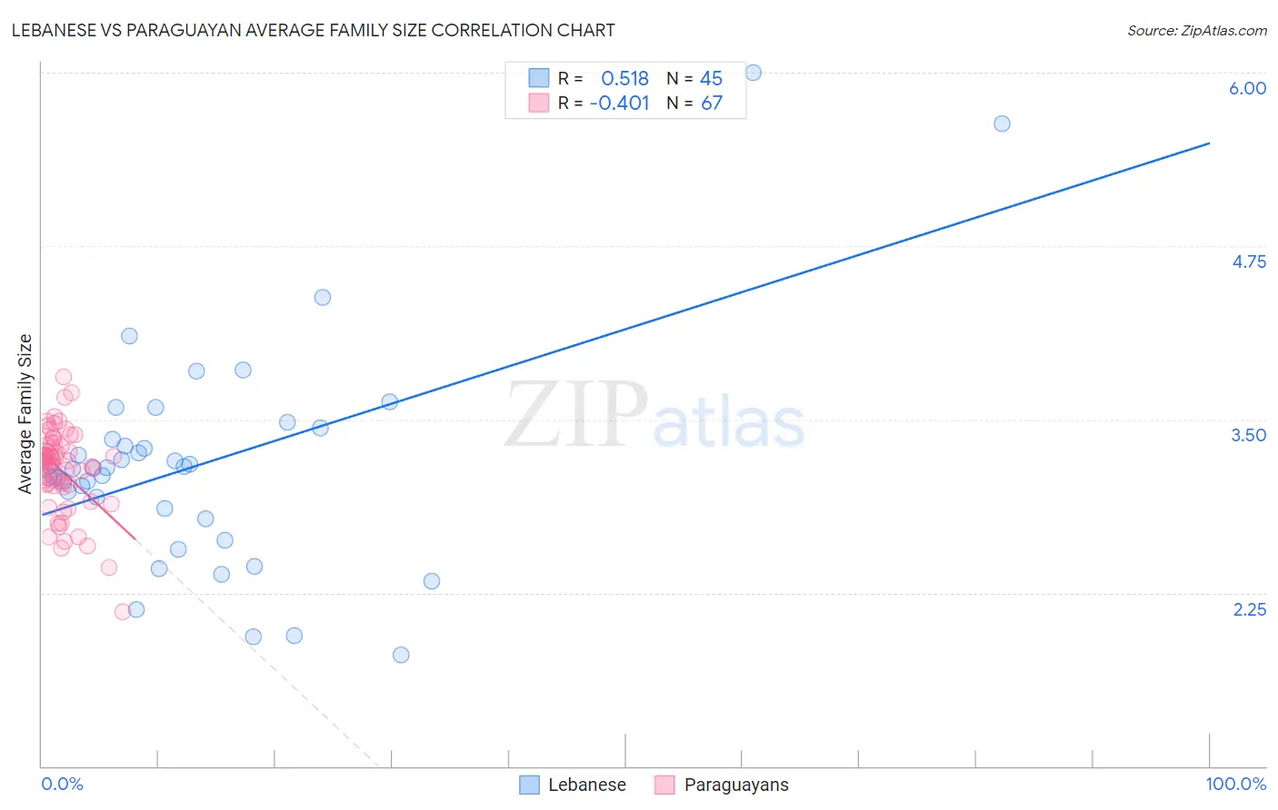 Lebanese vs Paraguayan Average Family Size
