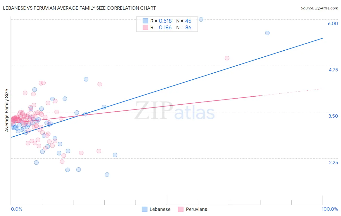 Lebanese vs Peruvian Average Family Size