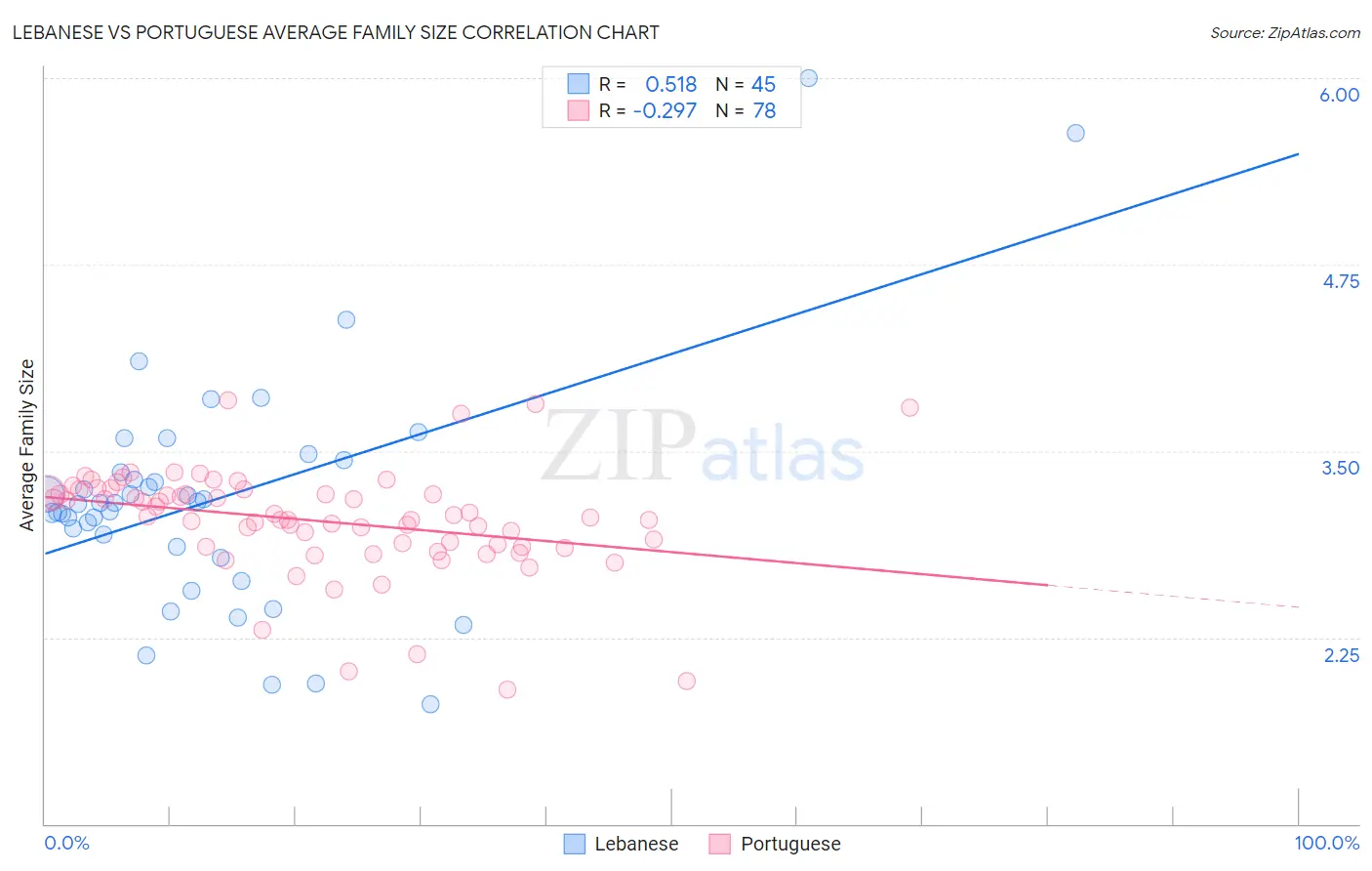 Lebanese vs Portuguese Average Family Size