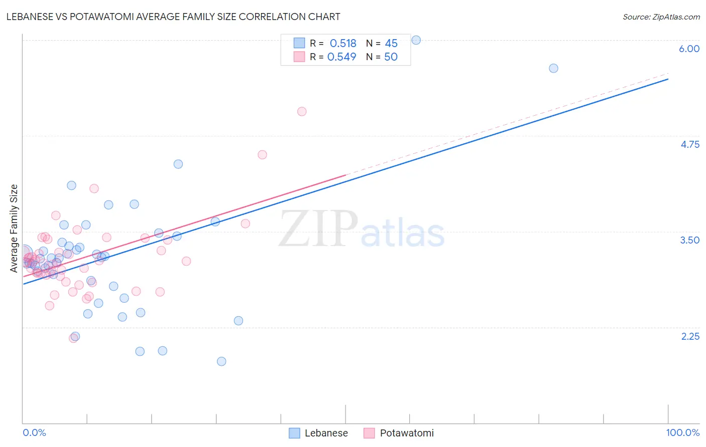 Lebanese vs Potawatomi Average Family Size