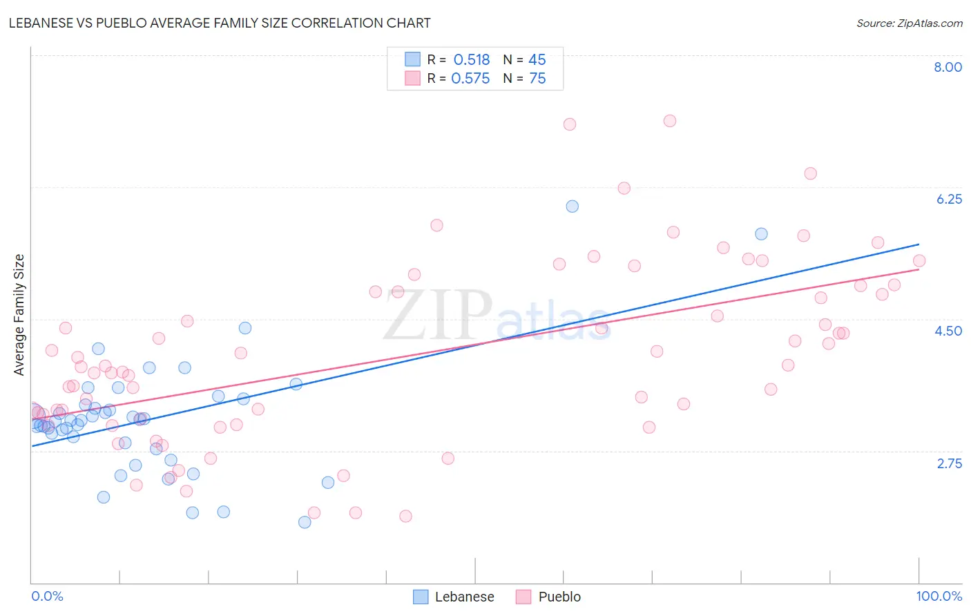 Lebanese vs Pueblo Average Family Size