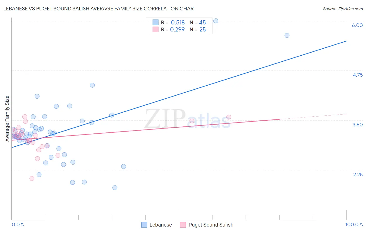Lebanese vs Puget Sound Salish Average Family Size