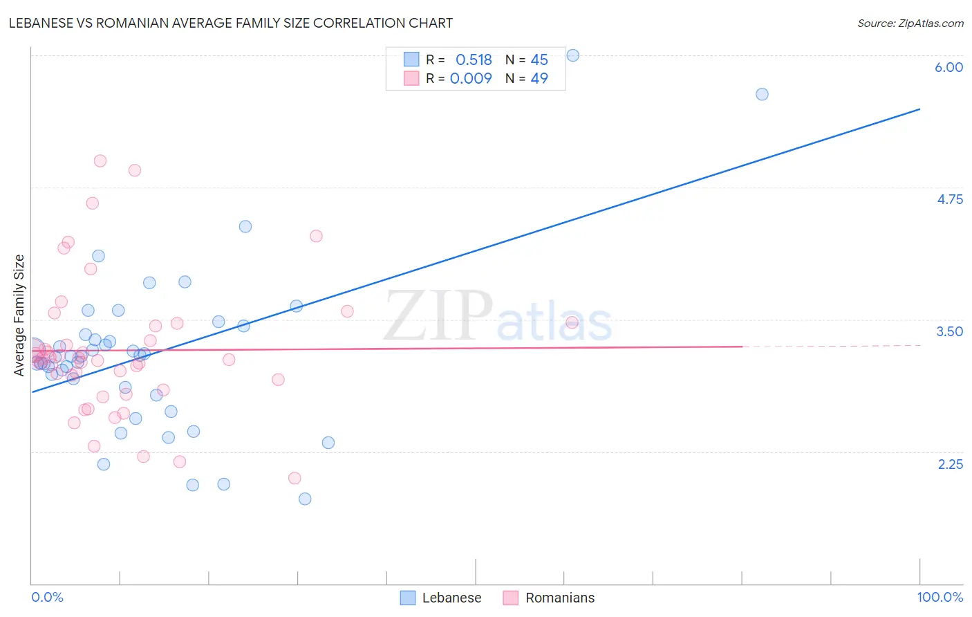 Lebanese vs Romanian Average Family Size