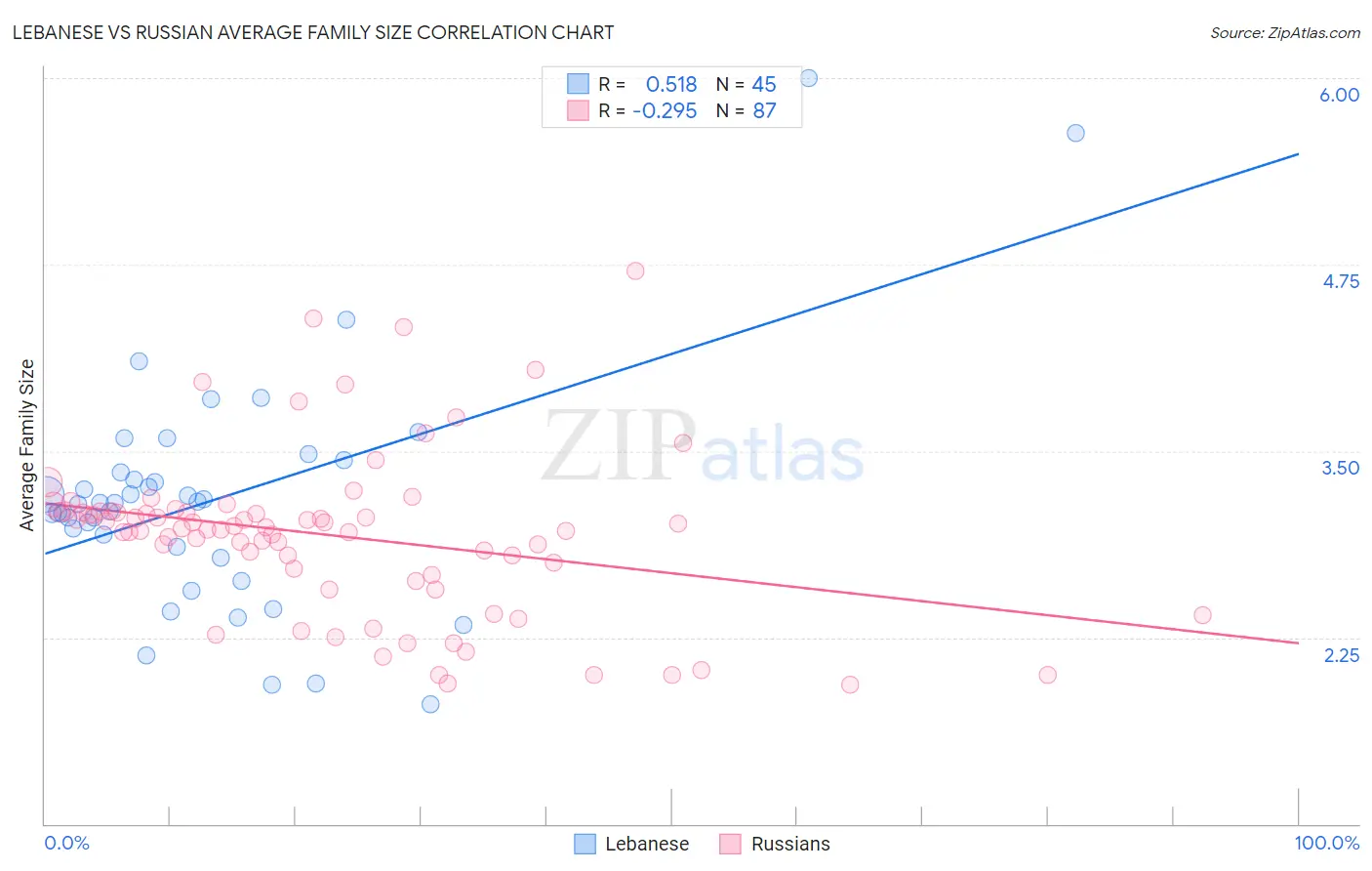 Lebanese vs Russian Average Family Size