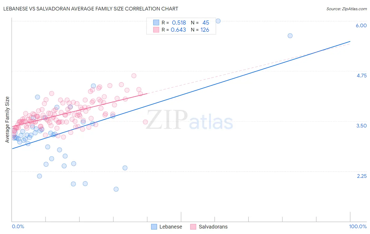 Lebanese vs Salvadoran Average Family Size