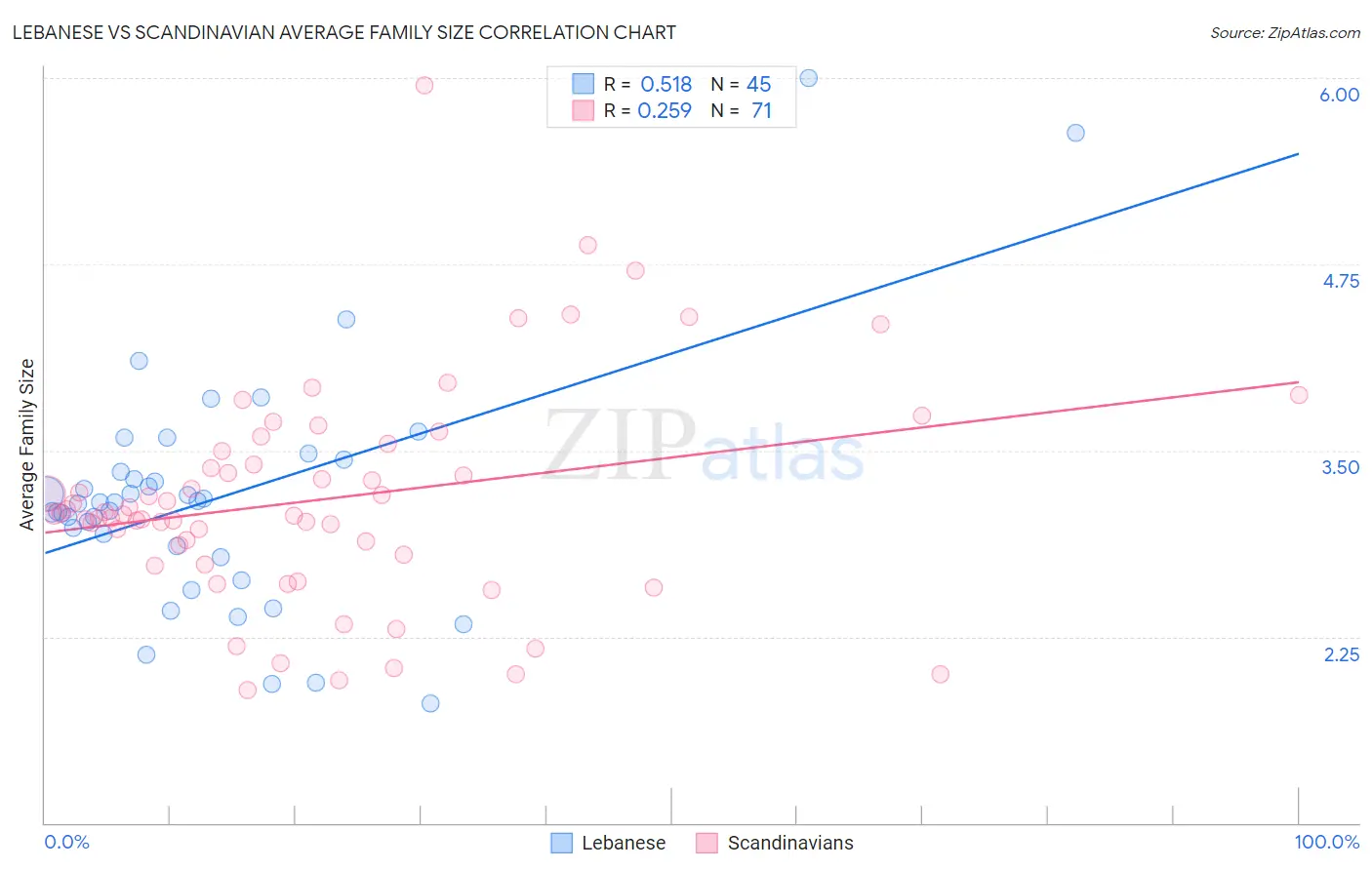 Lebanese vs Scandinavian Average Family Size