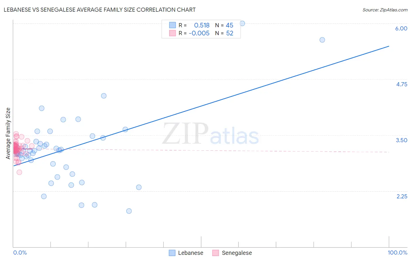 Lebanese vs Senegalese Average Family Size