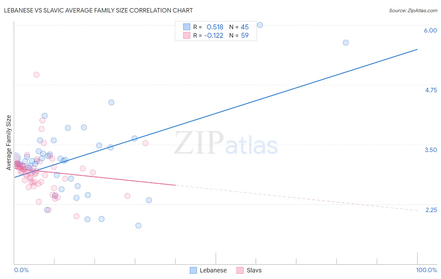 Lebanese vs Slavic Average Family Size