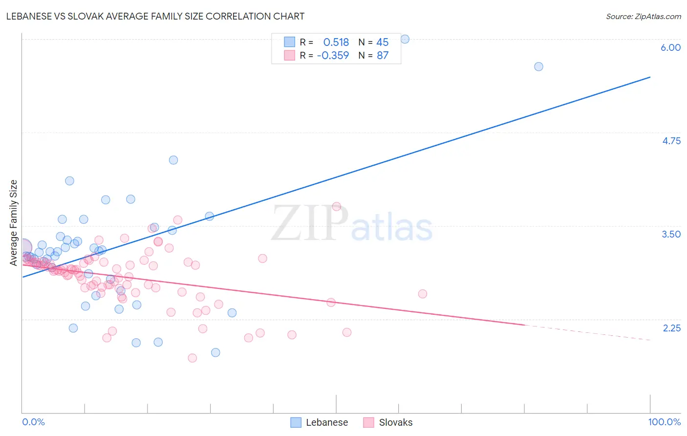 Lebanese vs Slovak Average Family Size
