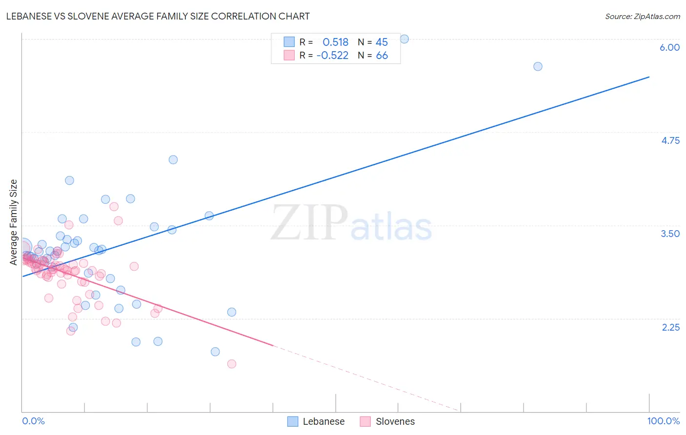 Lebanese vs Slovene Average Family Size