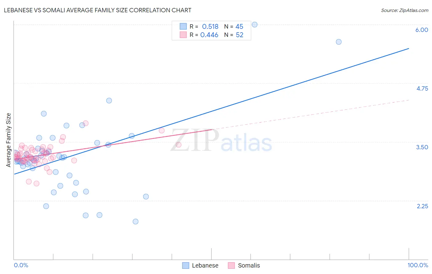 Lebanese vs Somali Average Family Size