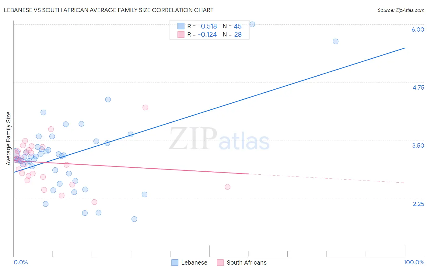 Lebanese vs South African Average Family Size