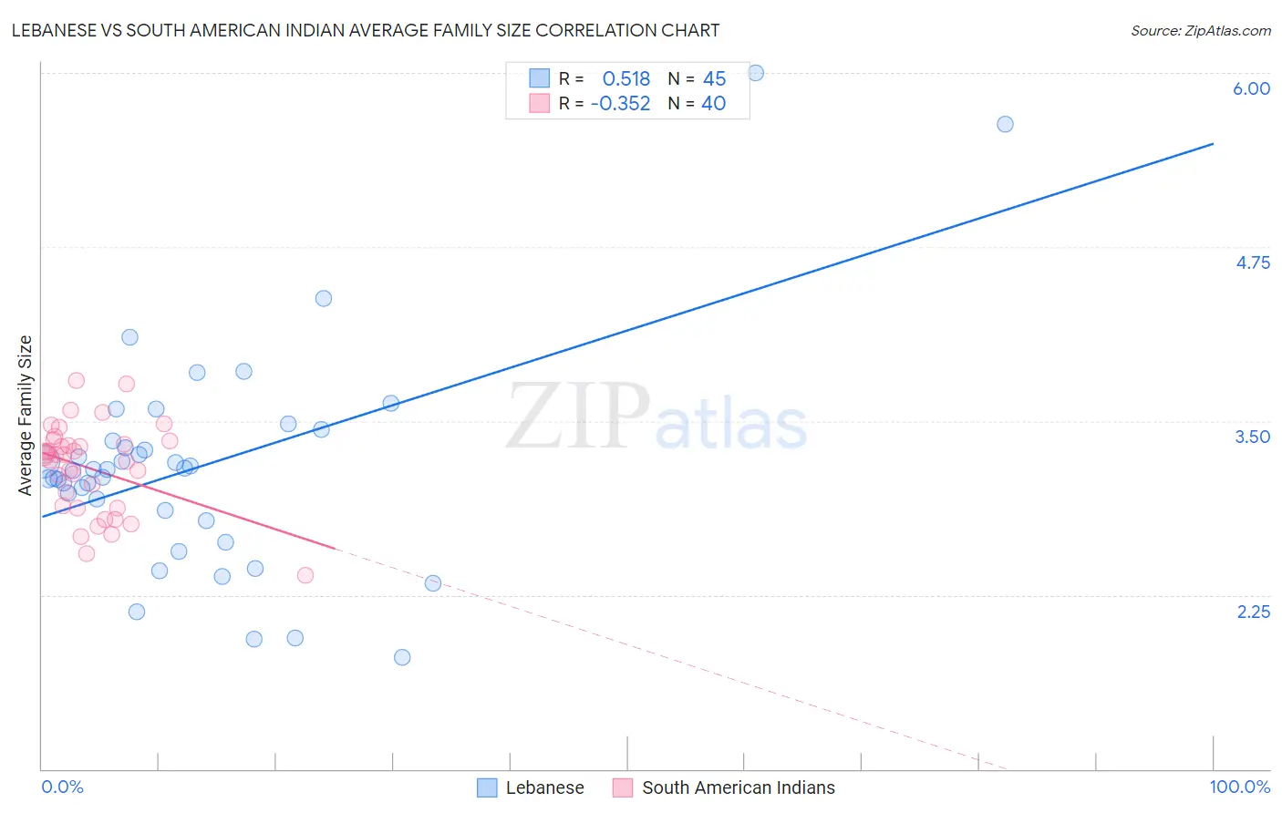 Lebanese vs South American Indian Average Family Size
