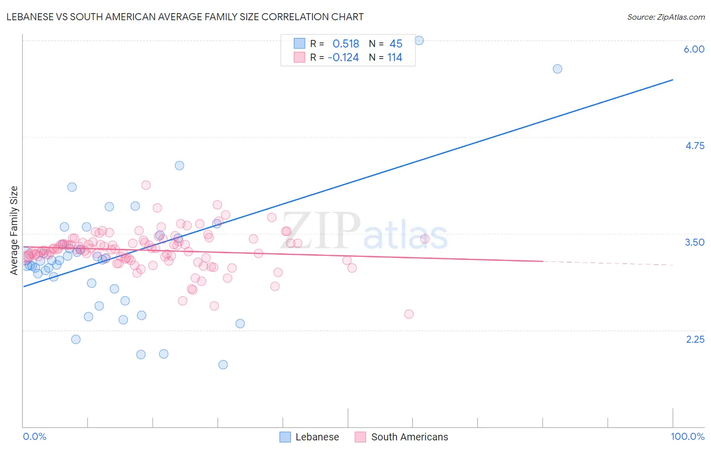Lebanese vs South American Average Family Size