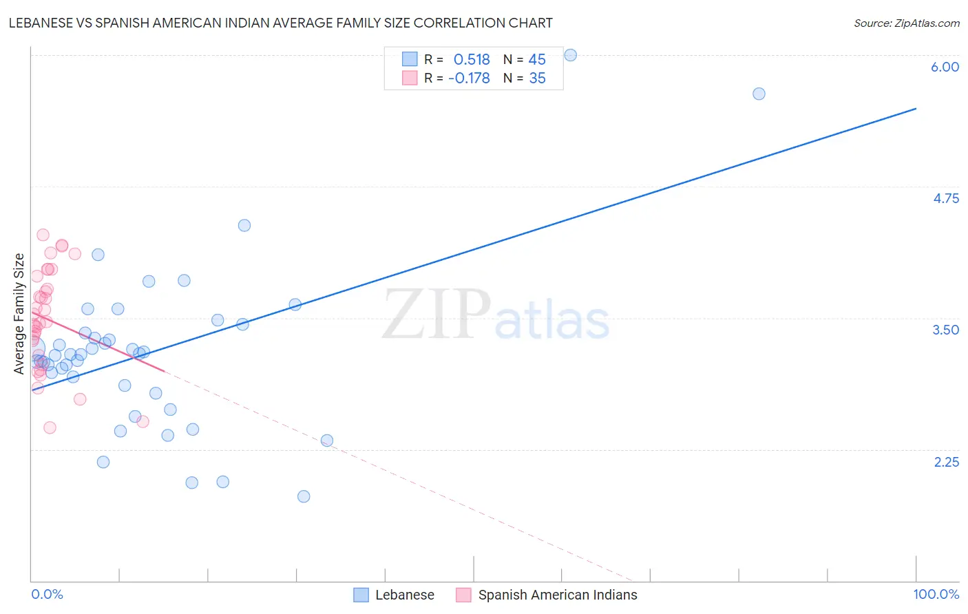 Lebanese vs Spanish American Indian Average Family Size