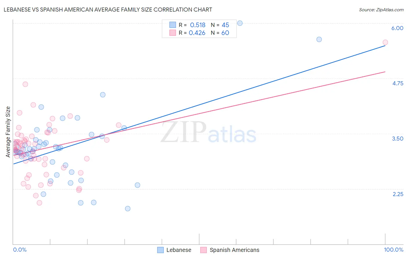 Lebanese vs Spanish American Average Family Size