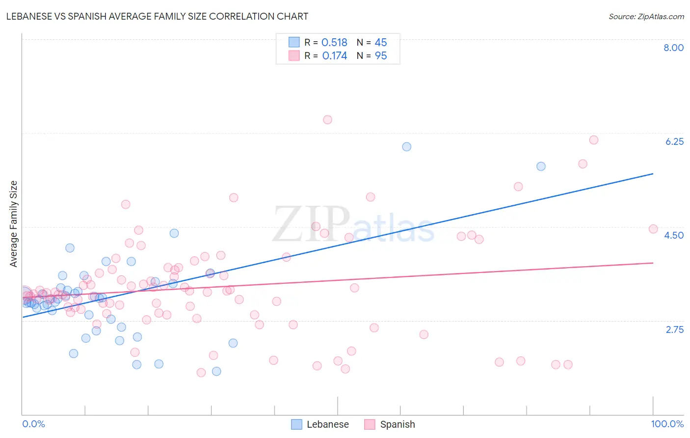 Lebanese vs Spanish Average Family Size