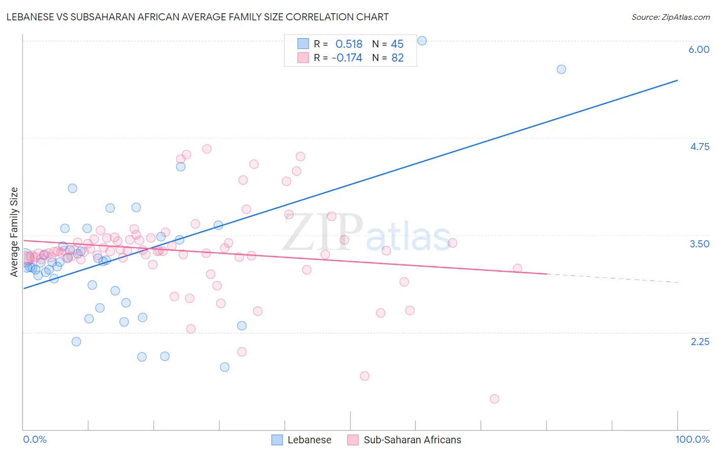 Lebanese vs Subsaharan African Average Family Size