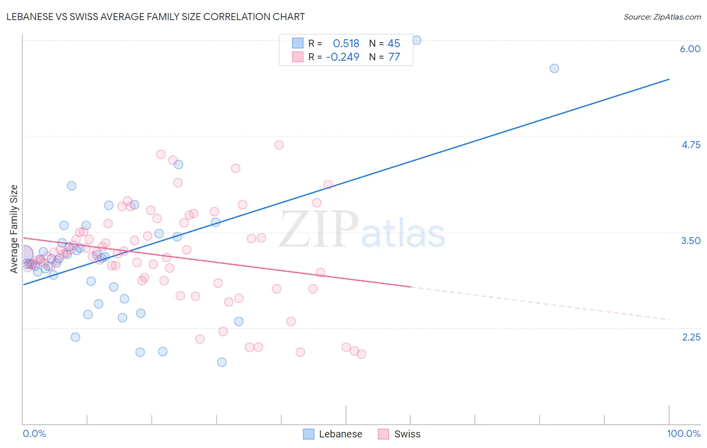 Lebanese vs Swiss Average Family Size