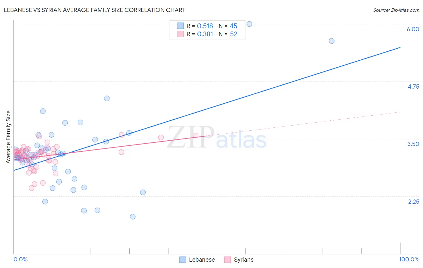 Lebanese vs Syrian Average Family Size
