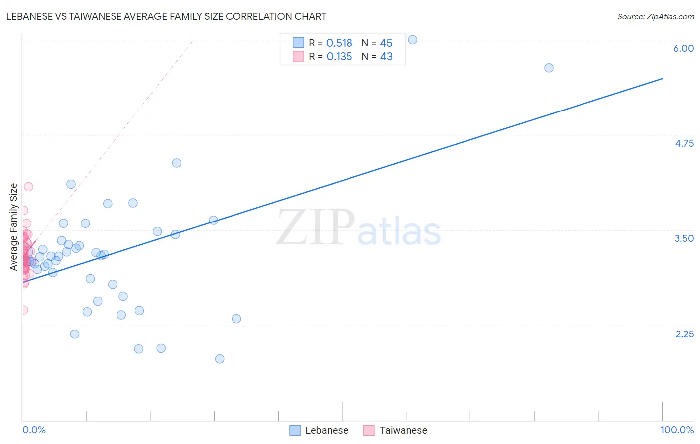 Lebanese vs Taiwanese Average Family Size