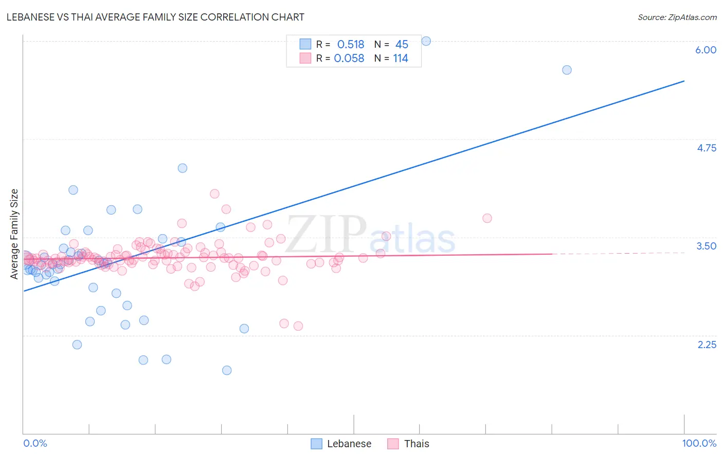 Lebanese vs Thai Average Family Size