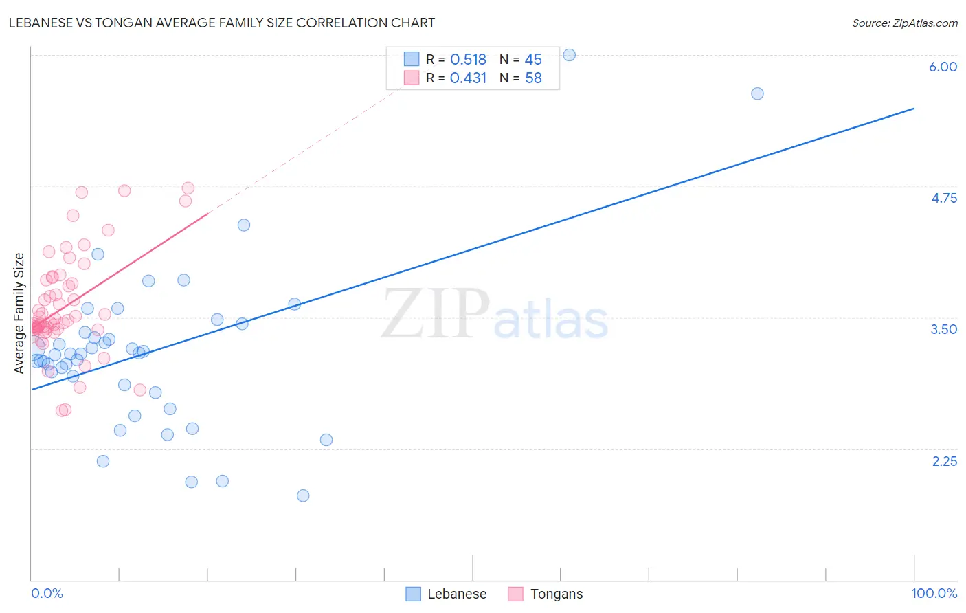 Lebanese vs Tongan Average Family Size