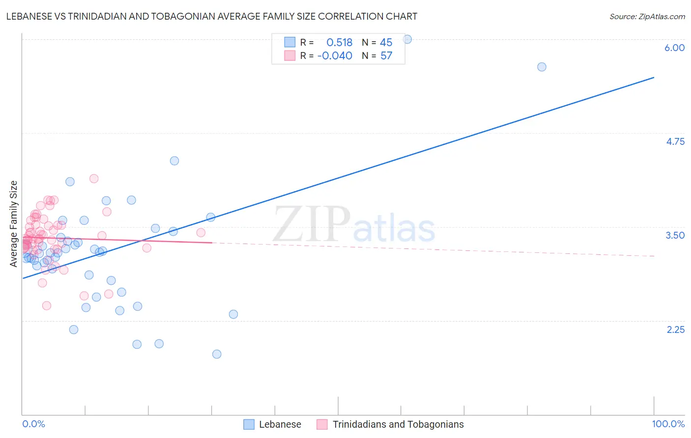 Lebanese vs Trinidadian and Tobagonian Average Family Size