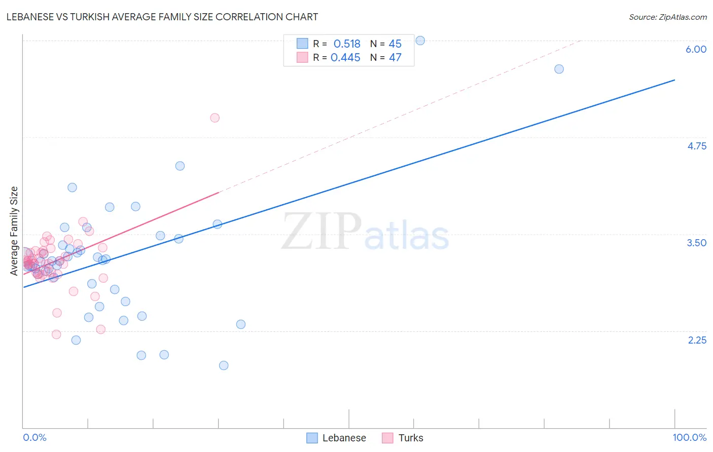 Lebanese vs Turkish Average Family Size