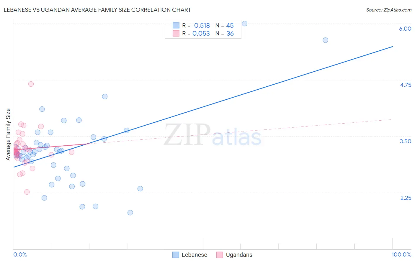 Lebanese vs Ugandan Average Family Size
