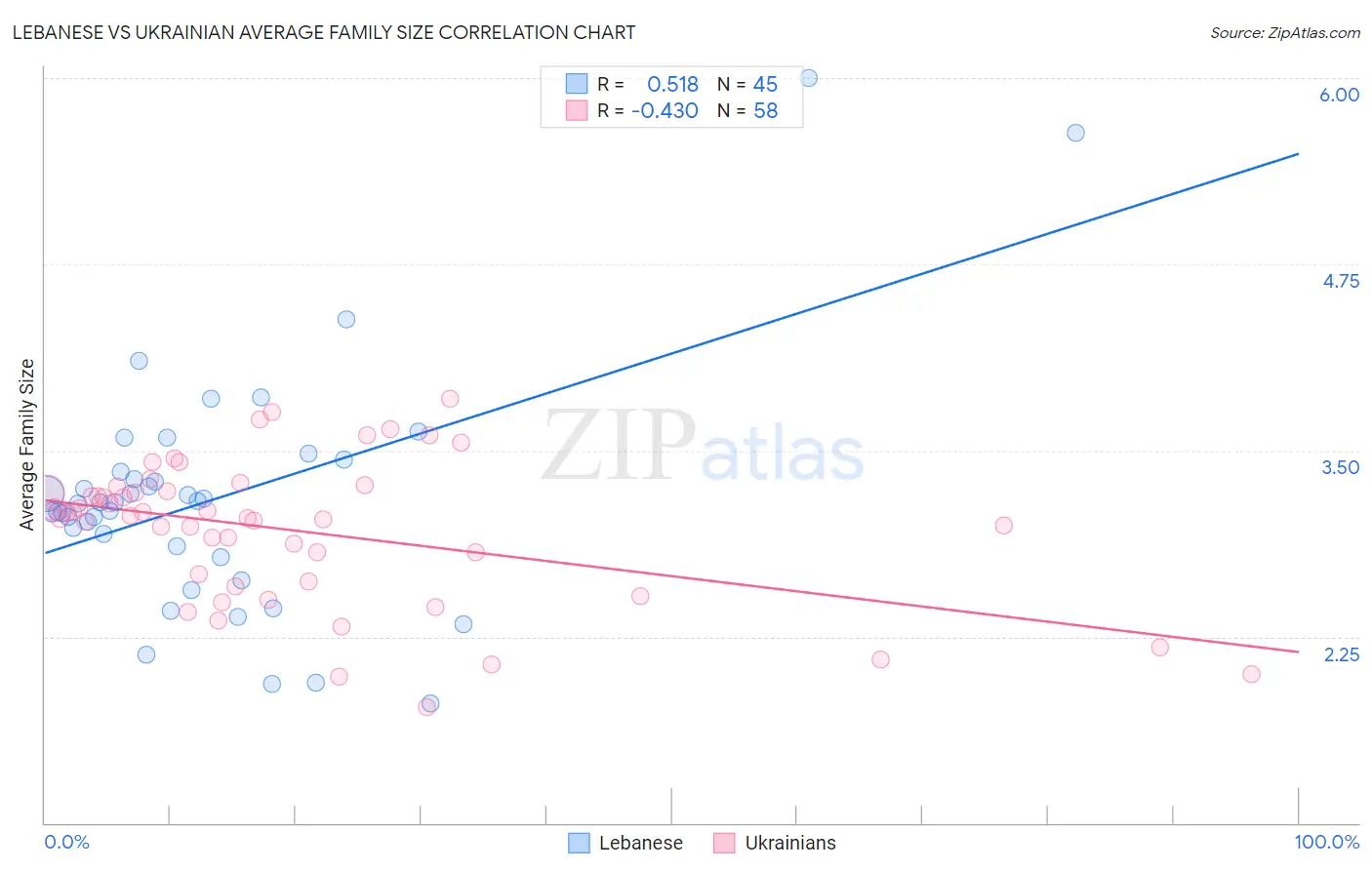 Lebanese vs Ukrainian Average Family Size