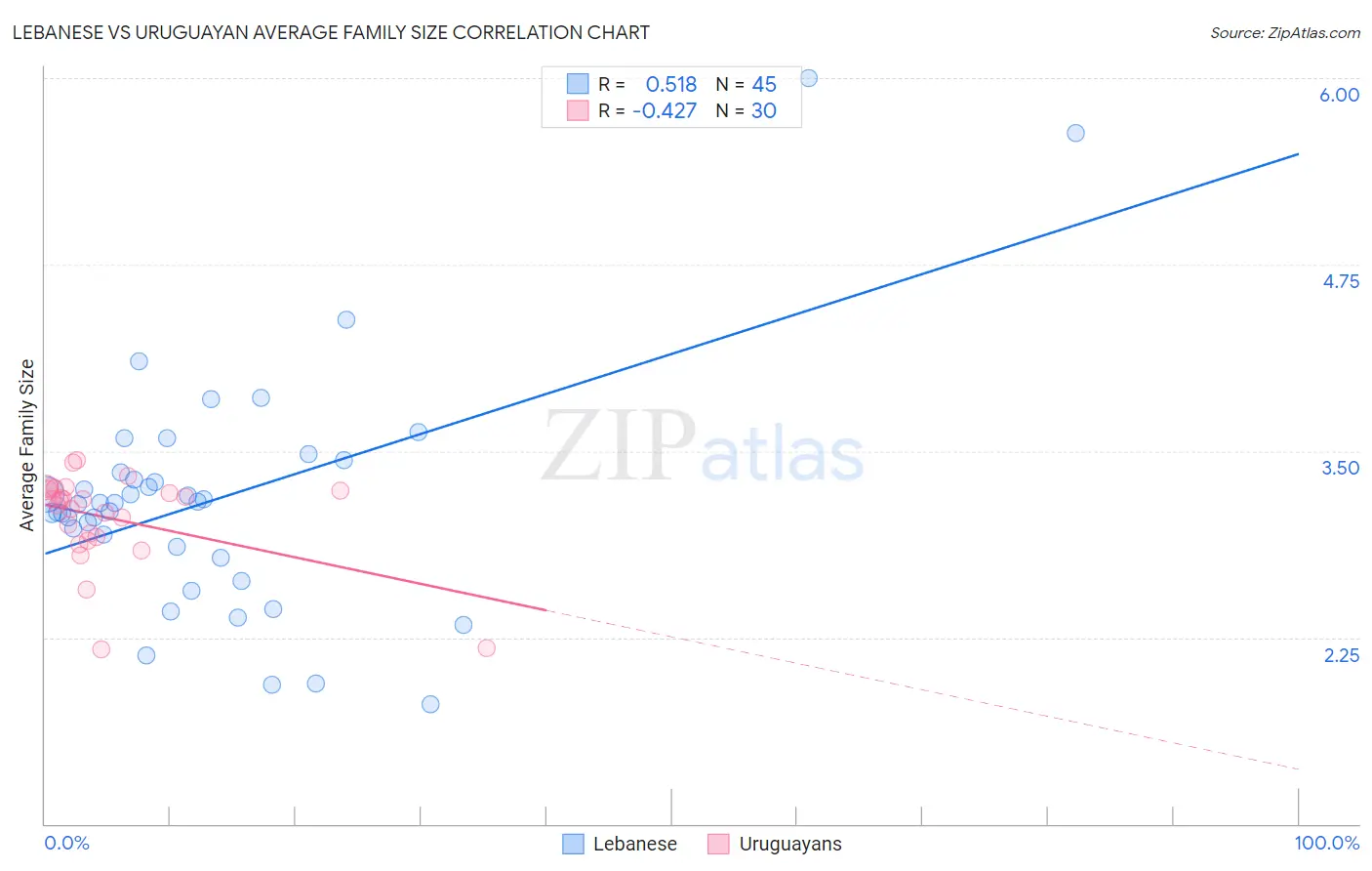 Lebanese vs Uruguayan Average Family Size