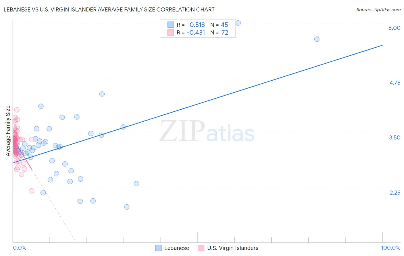 Lebanese vs U.S. Virgin Islander Average Family Size