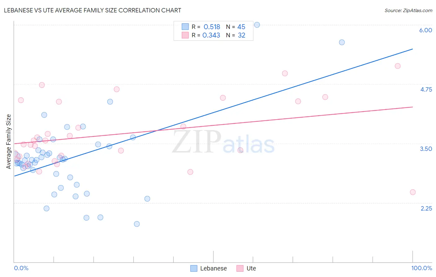 Lebanese vs Ute Average Family Size