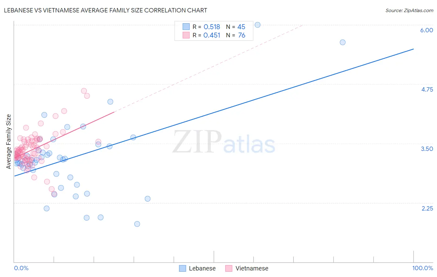 Lebanese vs Vietnamese Average Family Size