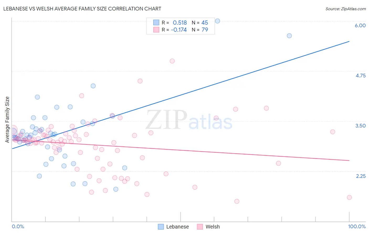 Lebanese vs Welsh Average Family Size