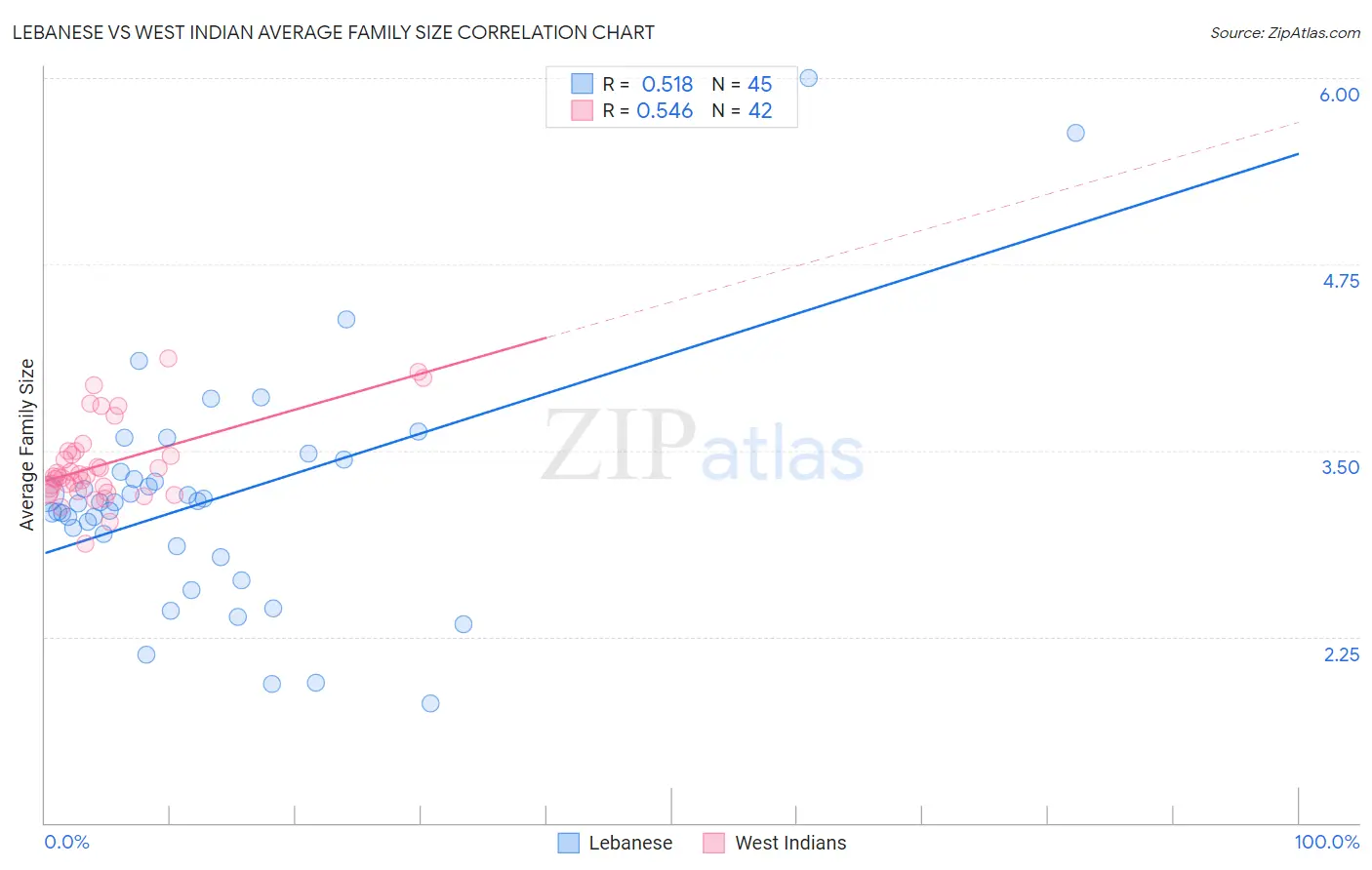 Lebanese vs West Indian Average Family Size