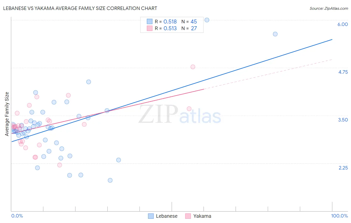 Lebanese vs Yakama Average Family Size