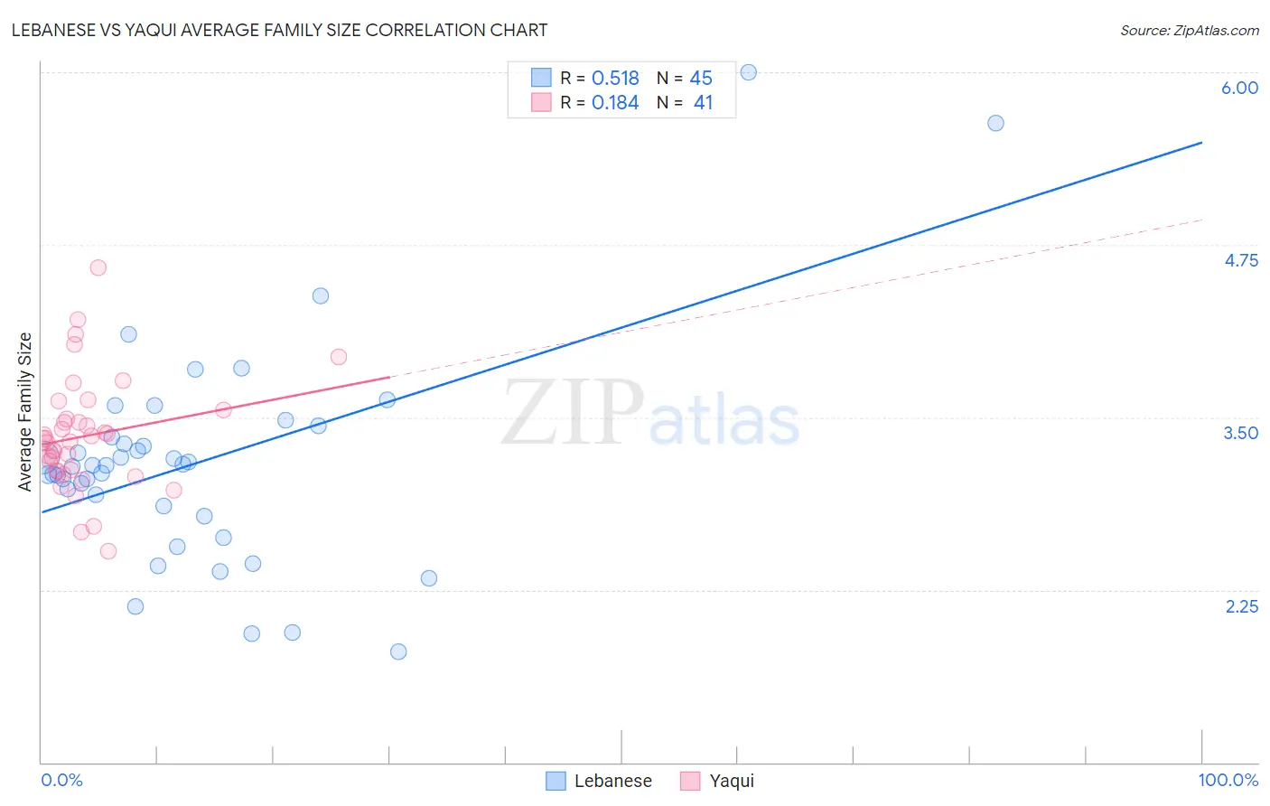 Lebanese vs Yaqui Average Family Size