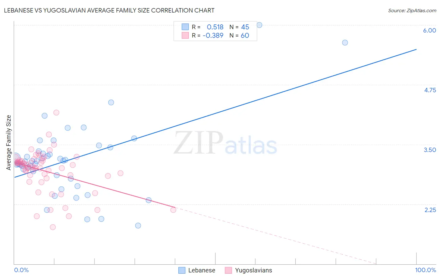 Lebanese vs Yugoslavian Average Family Size