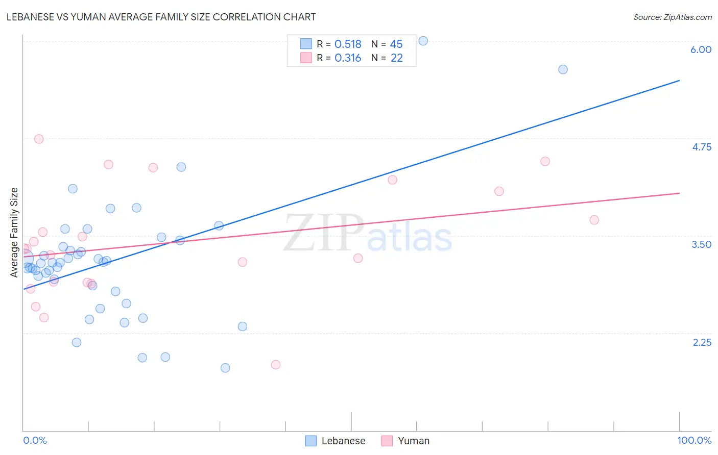 Lebanese vs Yuman Average Family Size