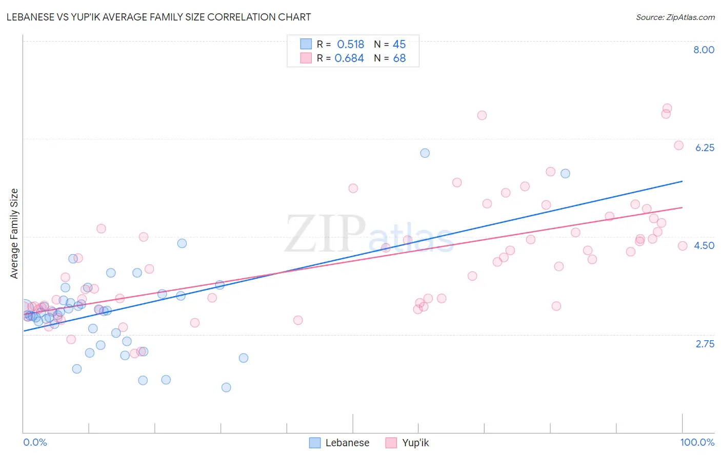 Lebanese vs Yup'ik Average Family Size