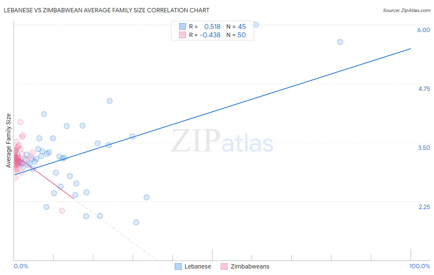 Lebanese vs Zimbabwean Average Family Size