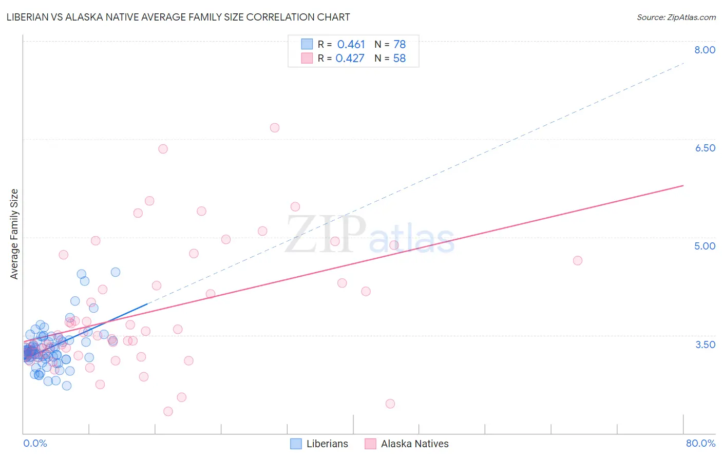 Liberian vs Alaska Native Average Family Size